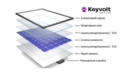 Сонячна панель: з чого вона складається та як працює